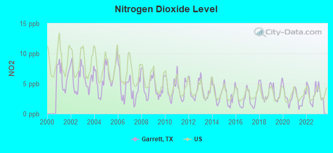 Nitrogen Dioxide Level