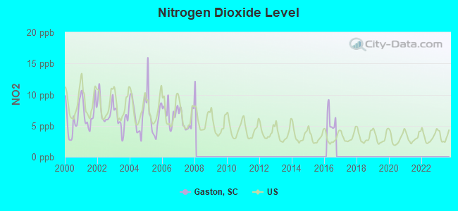 Nitrogen Dioxide Level