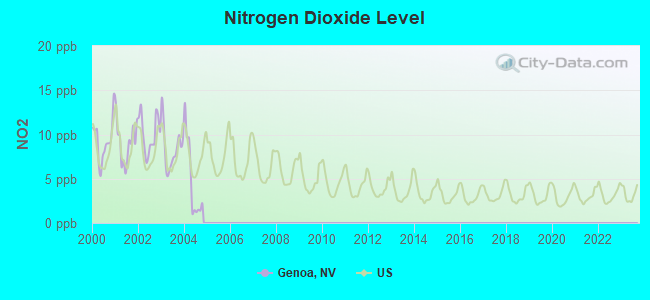 Nitrogen Dioxide Level