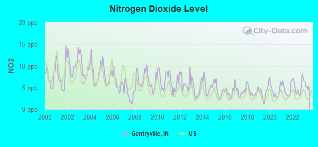 Nitrogen Dioxide Level