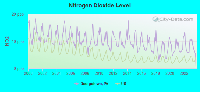 Nitrogen Dioxide Level