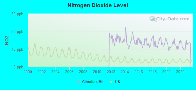 Nitrogen Dioxide Level