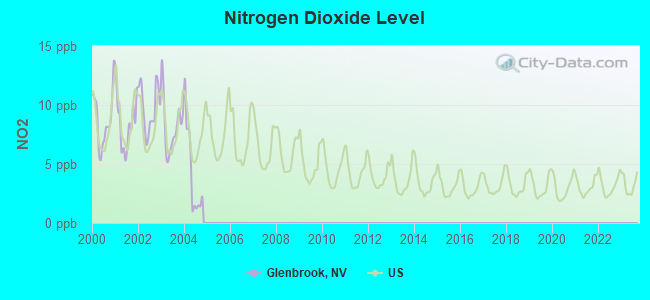 Nitrogen Dioxide Level