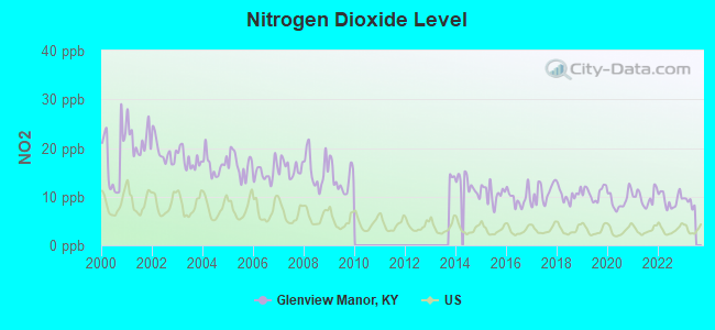 Nitrogen Dioxide Level