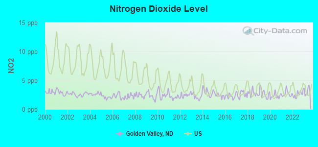 Nitrogen Dioxide Level