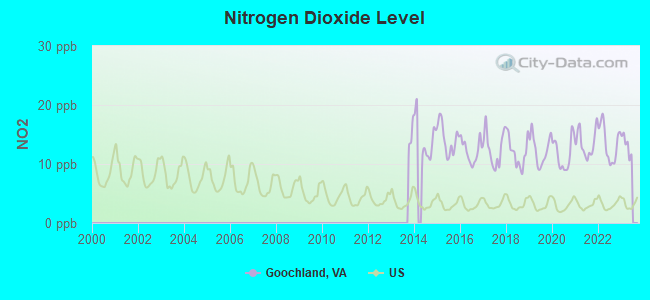 Nitrogen Dioxide Level