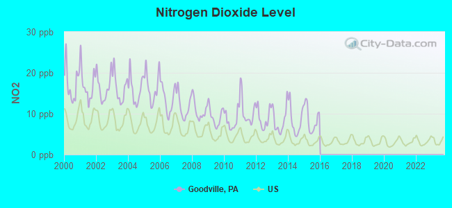 Nitrogen Dioxide Level