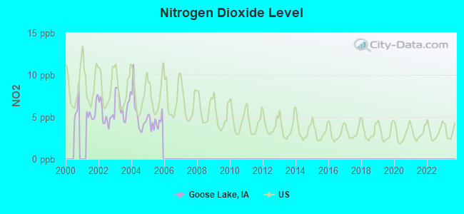 Nitrogen Dioxide Level