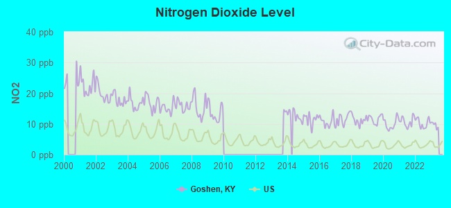 Nitrogen Dioxide Level