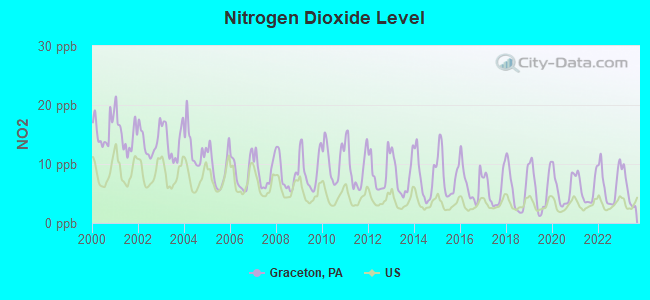 Nitrogen Dioxide Level