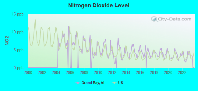 Nitrogen Dioxide Level