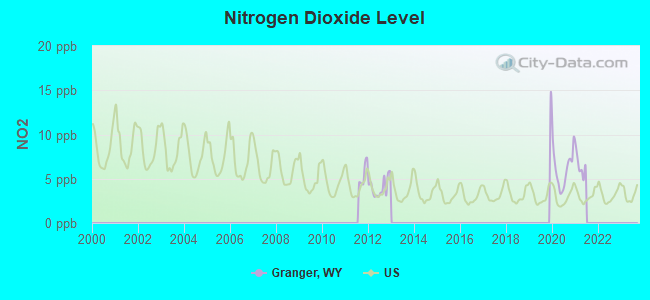 Nitrogen Dioxide Level