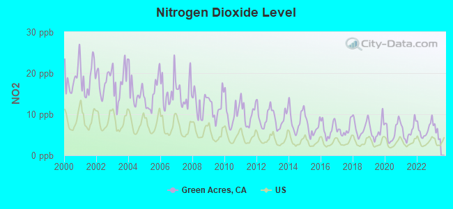 Nitrogen Dioxide Level