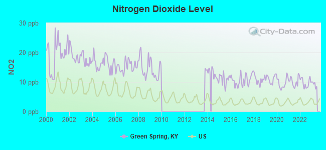 Nitrogen Dioxide Level