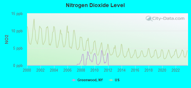 Nitrogen Dioxide Level