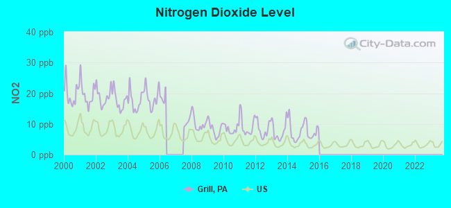 Nitrogen Dioxide Level