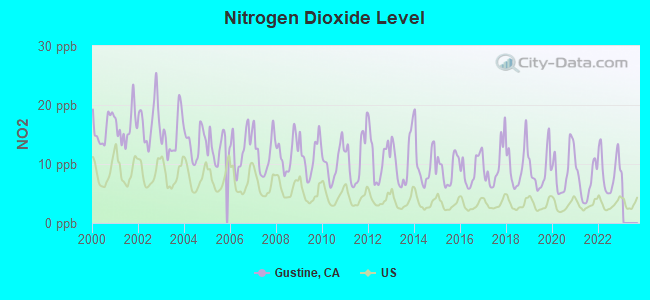 Nitrogen Dioxide Level