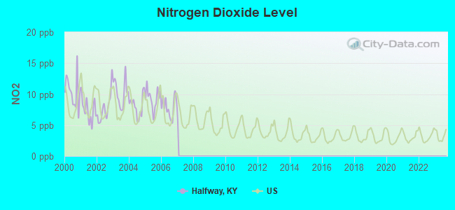 Nitrogen Dioxide Level