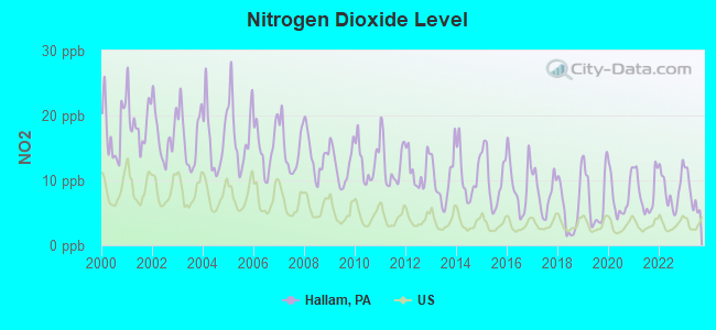 Nitrogen Dioxide Level