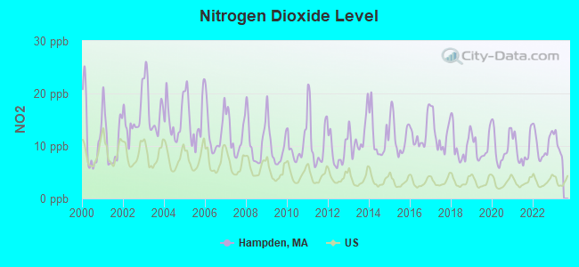 Nitrogen Dioxide Level