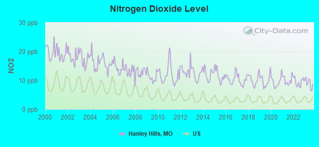 Nitrogen Dioxide Level