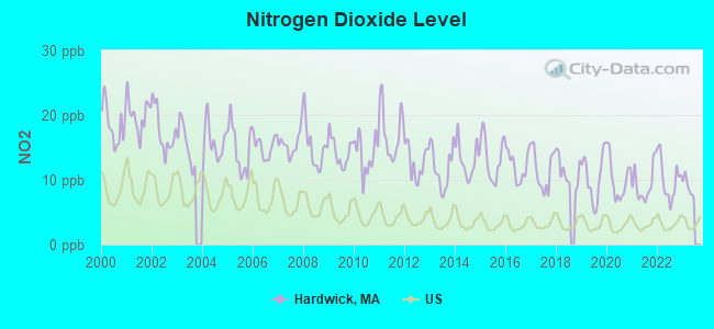 Nitrogen Dioxide Level