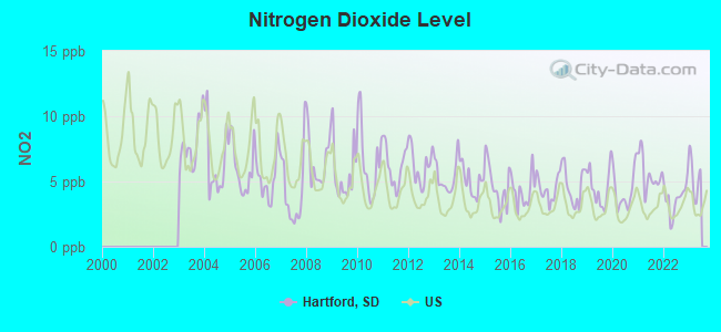 Nitrogen Dioxide Level