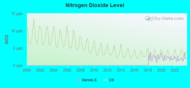 Nitrogen Dioxide Level