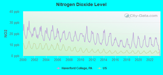 Nitrogen Dioxide Level