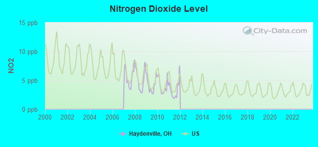 Nitrogen Dioxide Level