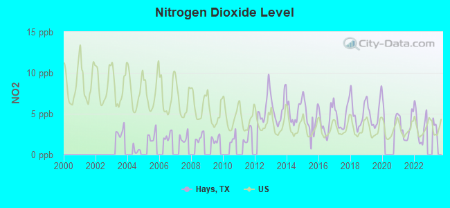 Nitrogen Dioxide Level