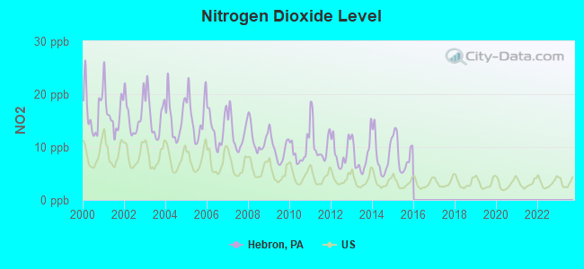 Nitrogen Dioxide Level