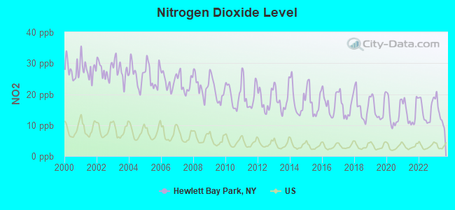 Nitrogen Dioxide Level