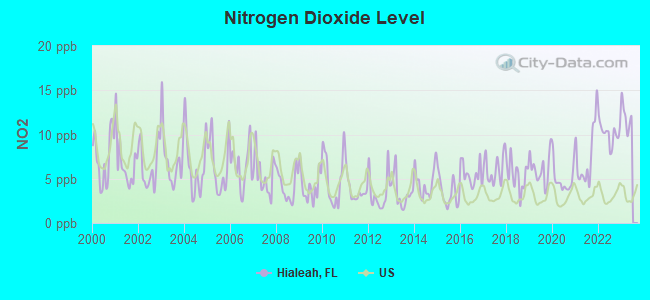 Nitrogen Dioxide Level