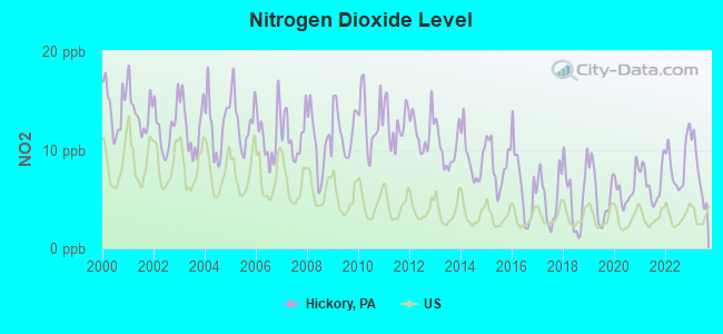 Nitrogen Dioxide Level