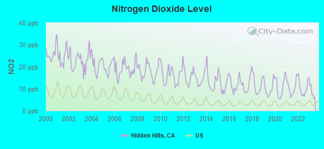 Nitrogen Dioxide Level