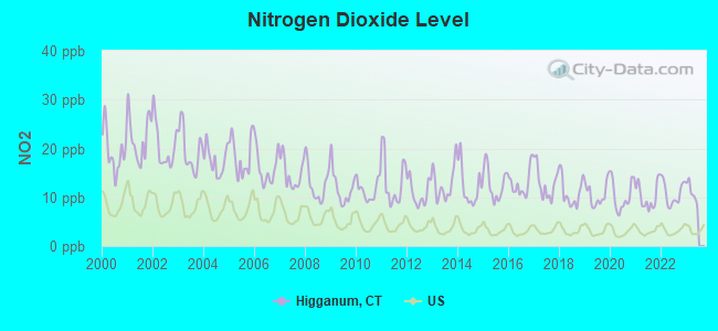 Nitrogen Dioxide Level