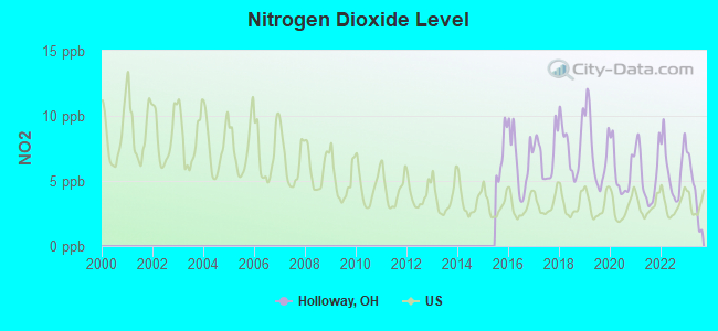 Nitrogen Dioxide Level