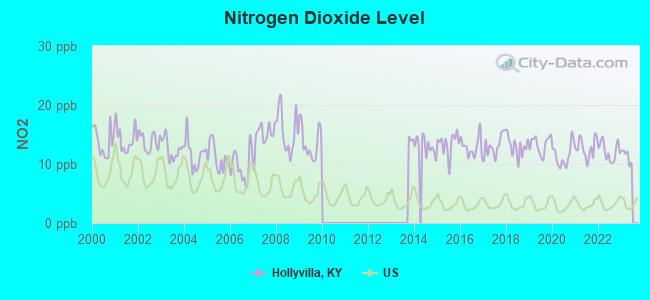 Nitrogen Dioxide Level