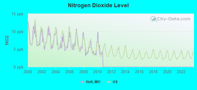 Nitrogen Dioxide Level