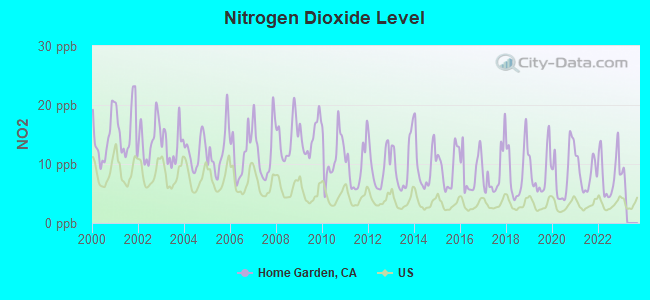 Nitrogen Dioxide Level