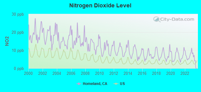 Nitrogen Dioxide Level