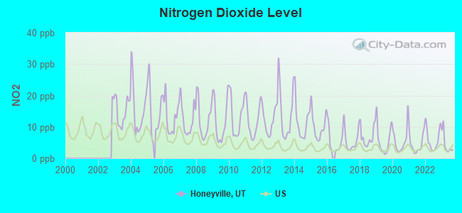 Nitrogen Dioxide Level