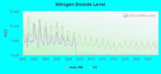 Nitrogen Dioxide Level