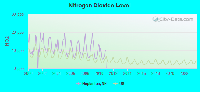 Nitrogen Dioxide Level