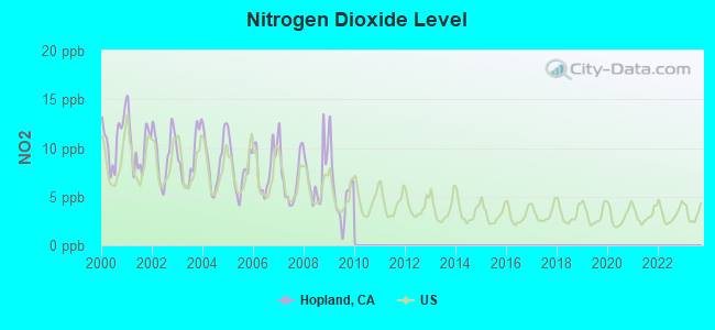 Nitrogen Dioxide Level