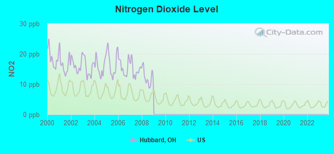 Nitrogen Dioxide Level