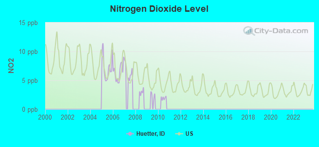 Nitrogen Dioxide Level