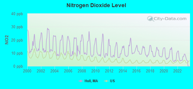 Nitrogen Dioxide Level