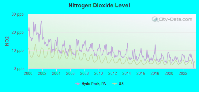 Nitrogen Dioxide Level